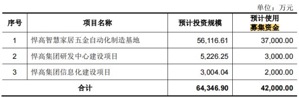 近1000万元 研发投入不及销售费用一半凯发k8网站悍高集团IPO七高管年薪合计(图4)